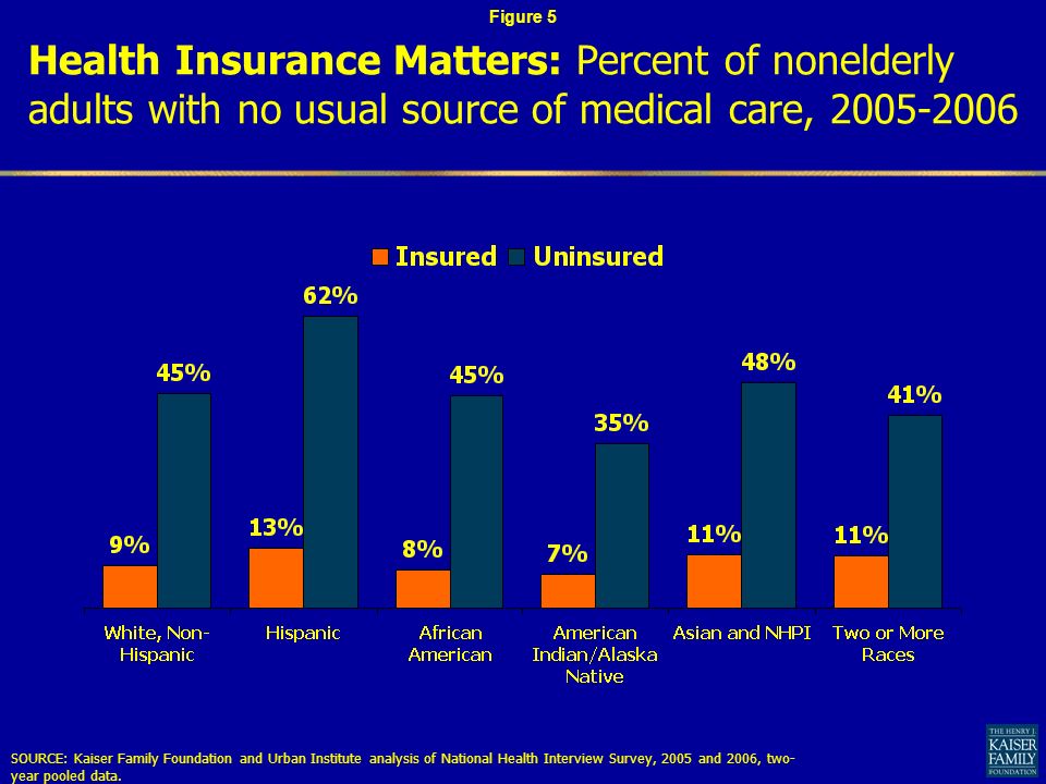 Health Insurance Matters: Percent of nonelderly adults with no usual source of medical care, SOURCE: Kaiser Family Foundation and Urban Institute analysis of National Health Interview Survey, 2005 and 2006, two- year pooled data.