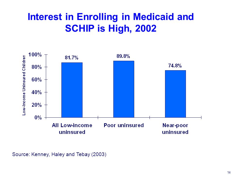 14 Interest in Enrolling in Medicaid and SCHIP is High, 2002 Source: Kenney, Haley and Tebay (2003)