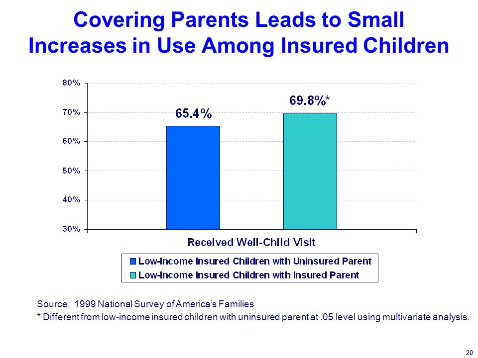 20 Covering Parents Leads to Small Increases in Use Among Insured Children 20 Source: 1999 National Survey of Americas Families * Different from low-income insured children with uninsured parent at.05 level using multivariate analysis.