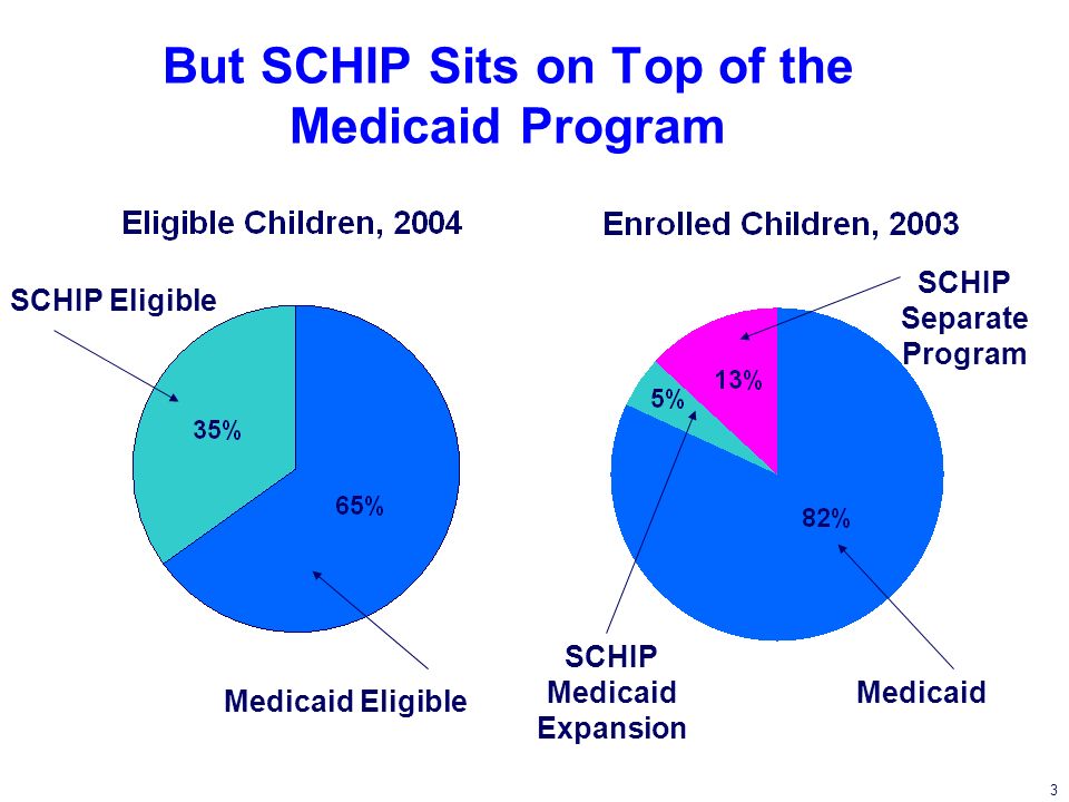 3 But SCHIP Sits on Top of the Medicaid Program SCHIP Eligible Medicaid Eligible Medicaid SCHIP Separate Program SCHIP Medicaid Expansion