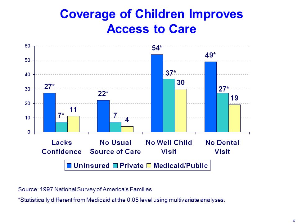 4 Coverage of Children Improves Access to Care Source: 1997 National Survey of Americas Families *Statistically different from Medicaid at the 0.05 level using multivariate analyses.