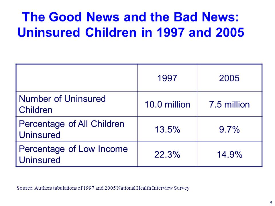5 The Good News and the Bad News: Uninsured Children in 1997 and Number of Uninsured Children 10.0 million7.5 million Percentage of All Children Uninsured 13.5%9.7% Percentage of Low Income Uninsured 22.3%14.9% Source: Authors tabulations of 1997 and 2005 National Health Interview Survey