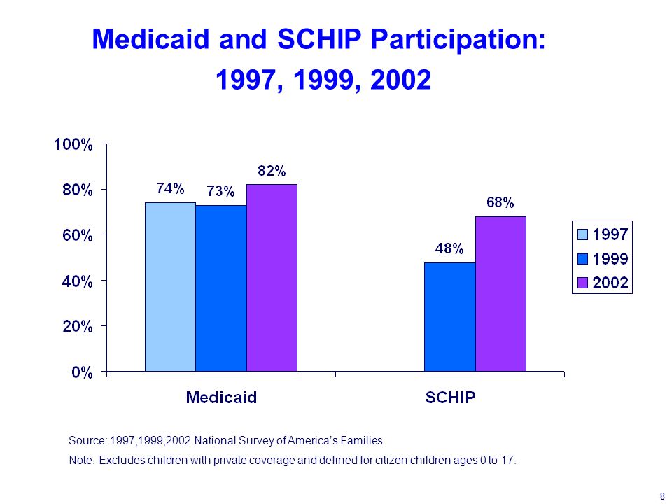 8 Medicaid and SCHIP Participation: 1997, 1999, 2002 Source: 1997,1999,2002 National Survey of Americas Families Note: Excludes children with private coverage and defined for citizen children ages 0 to 17.