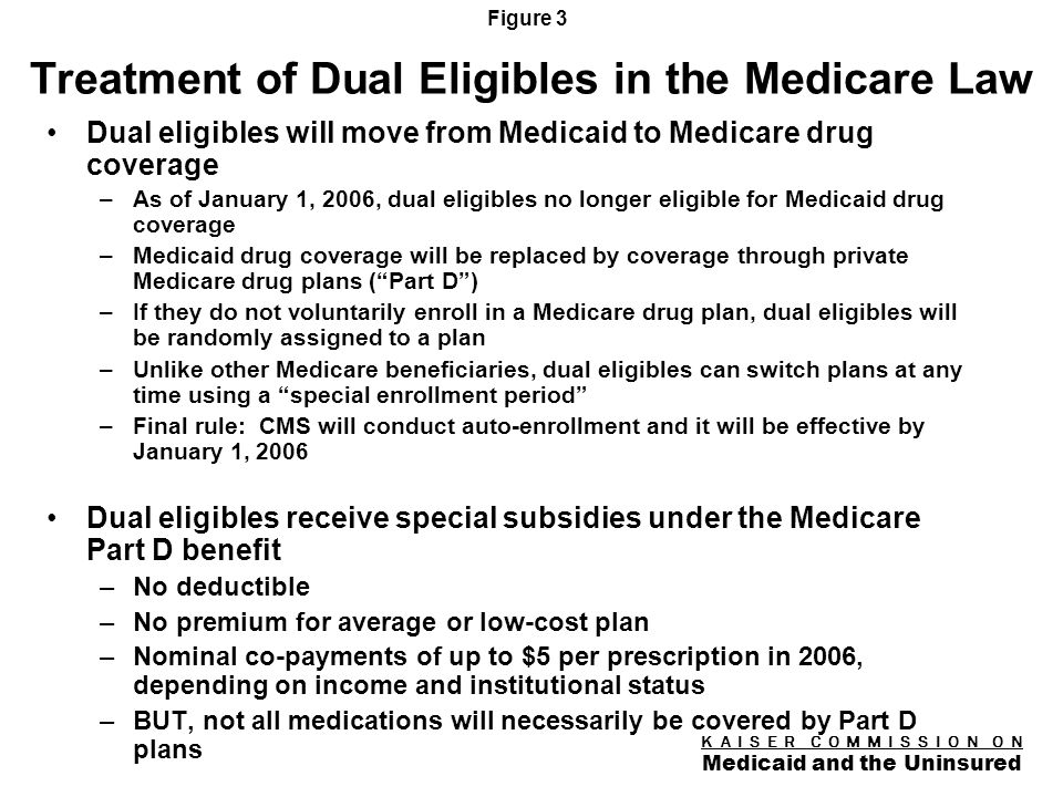 K A I S E R C O M M I S S I O N O N Medicaid and the Uninsured Figure 2 Key Issues for Medicaid Dual eligibles facing a major transition in prescription drug coverage –6.4 million must be enrolled in a short time period –Not yet clear how well Medicare Part D plans will serve dual eligibles State Medicaid programs have much at stake in implementation –Dual eligibles may turn to states if problems arise –Continue to finance drug coverage for dual eligibles through clawback payments –Other, major new responsibilities under the MMA –Fiscal impact of MMA may not be what was expected