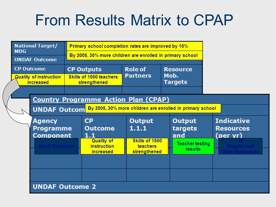 From Results Matrix to CPAP National Target/ MDG UNDAF Outcome CP Outcome CP OutputsRole of Partners Resource Mob.