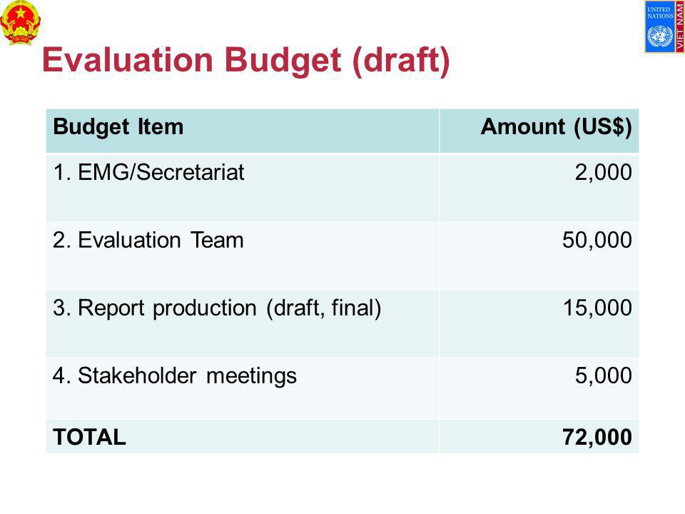 Evaluation Budget (draft) Budget ItemAmount (US$) 1.