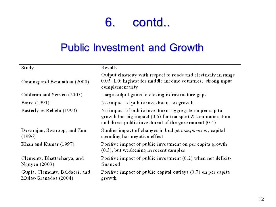 12 6.contd.. Public Investment and Growth