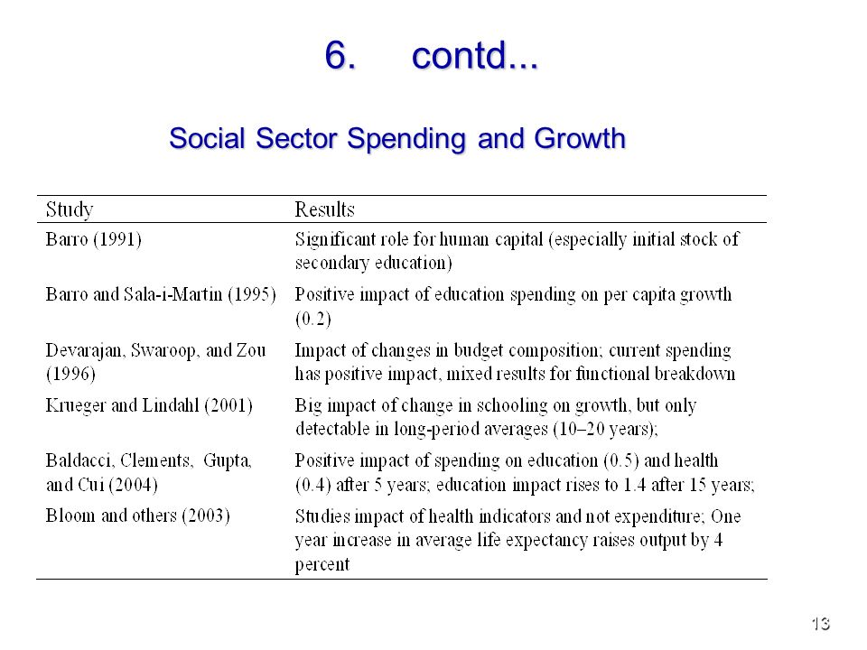 13 6.contd... Social Sector Spending and Growth