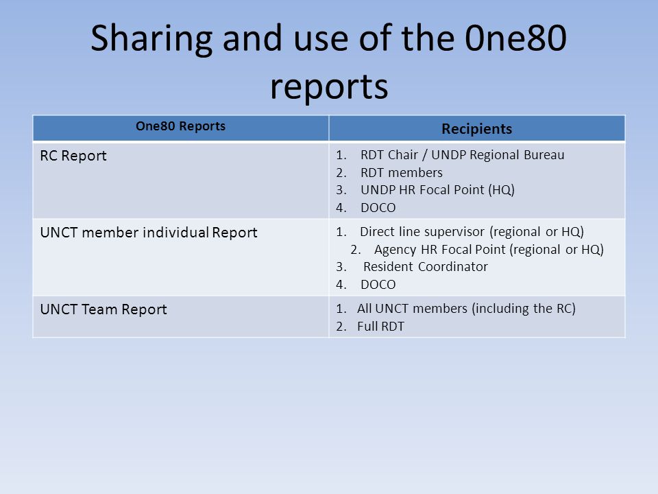 Sharing and use of the 0ne80 reports One80 Reports Recipients RC Report 1.RDT Chair / UNDP Regional Bureau 2.RDT members 3.UNDP HR Focal Point (HQ) 4.DOCO UNCT member individual Report 1.