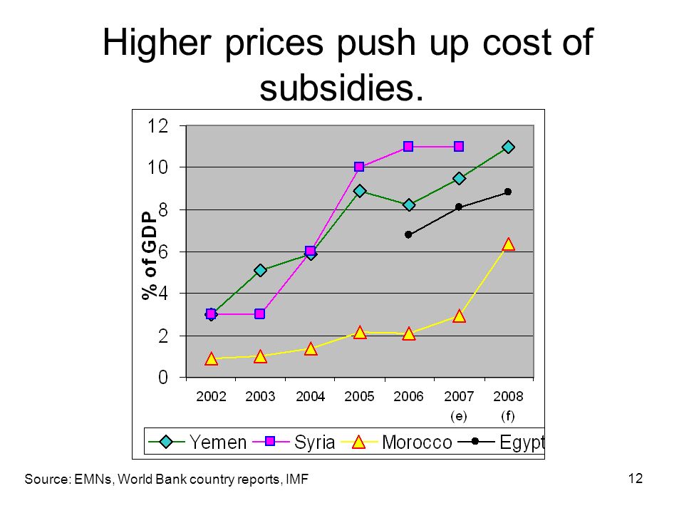 12 Higher prices push up cost of subsidies. Source: EMNs, World Bank country reports, IMF