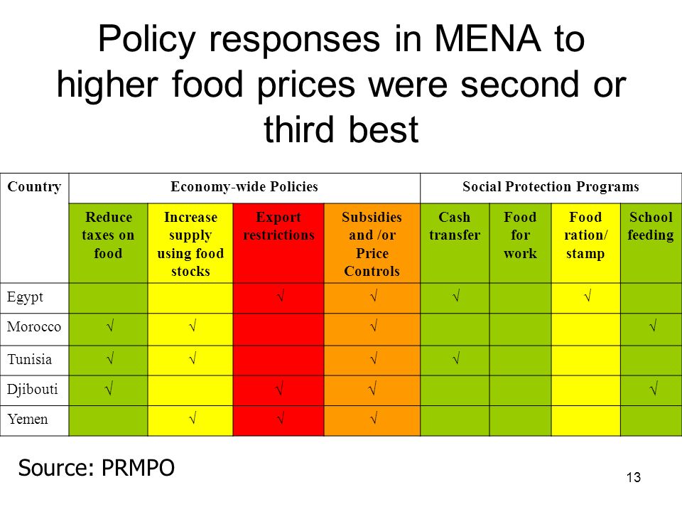 13 Policy responses in MENA to higher food prices were second or third best CountryEconomy-wide PoliciesSocial Protection Programs Reduce taxes on food Increase supply using food stocks Export restrictions Subsidies and /or Price Controls Cash transfer Food for work Food ration/ stamp School feeding Egypt Morocco Tunisia Djibouti Yemen Source: PRMPO
