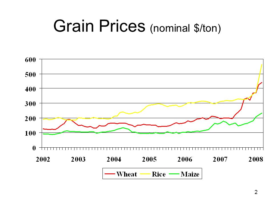 2 Grain Prices (nominal $/ton)