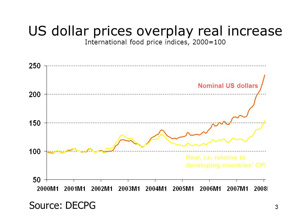 3 US dollar prices overplay real increase International food price indices, 2000=100 Source: DECPG Nominal US dollars Real, i.e.