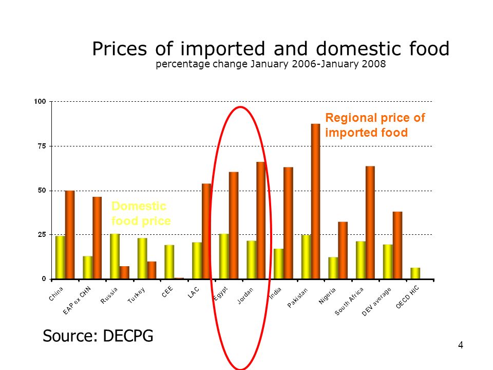 4 Prices of imported and domestic food percentage change January 2006-January 2008 Source: DECPG Regional price of imported food Domestic food price