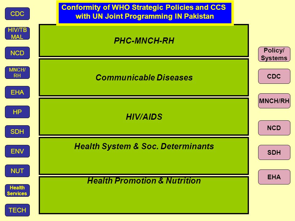 PHC-MNCH-RH Health System & Soc.