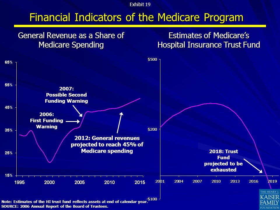 Financial Indicators of the Medicare Program Note: Estimates of the HI trust fund reflects assets at end of calendar year.