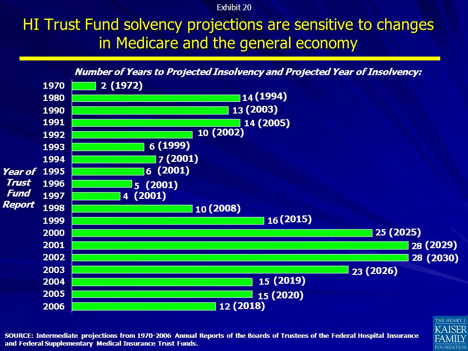 HI Trust Fund solvency projections are sensitive to changes in Medicare and the general economy SOURCE: Intermediate projections from Annual Reports of the Boards of Trustees of the Federal Hospital Insurance and Federal Supplementary Medical Insurance Trust Funds.