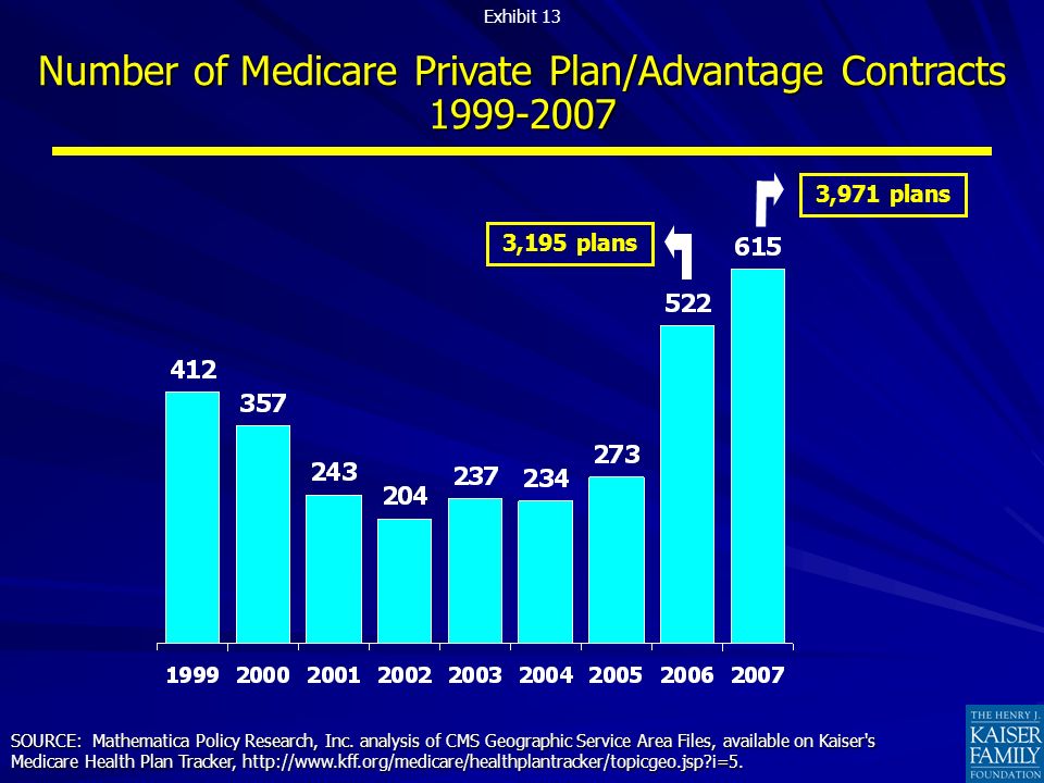 Number of Medicare Private Plan/Advantage Contracts Exhibit 13 SOURCE: Mathematica Policy Research, Inc.