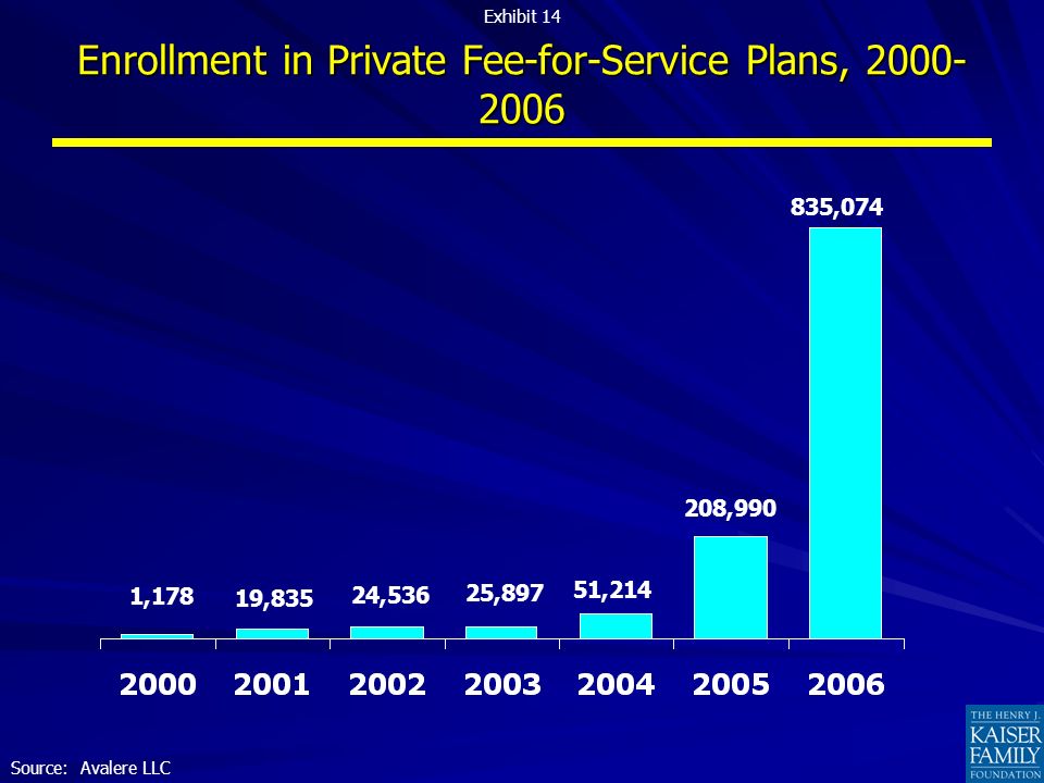 Enrollment in Private Fee-for-Service Plans, ,178 19,835 24,536 25,897 51, , ,074 Source: Avalere LLC Exhibit 14