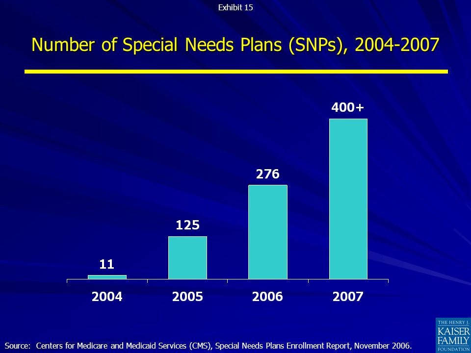 Number of Special Needs Plans (SNPs), Source: Centers for Medicare and Medicaid Services (CMS), Special Needs Plans Enrollment Report, November 2006.