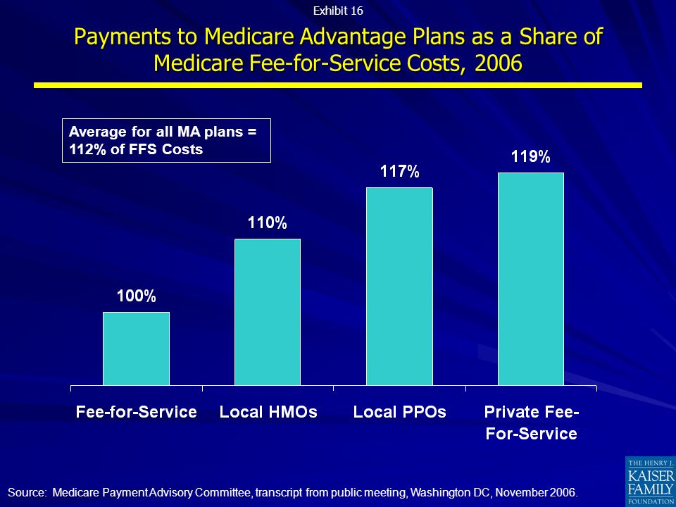 Payments to Medicare Advantage Plans as a Share of Medicare Fee-for-Service Costs, 2006 Source: Medicare Payment Advisory Committee, transcript from public meeting, Washington DC, November 2006.