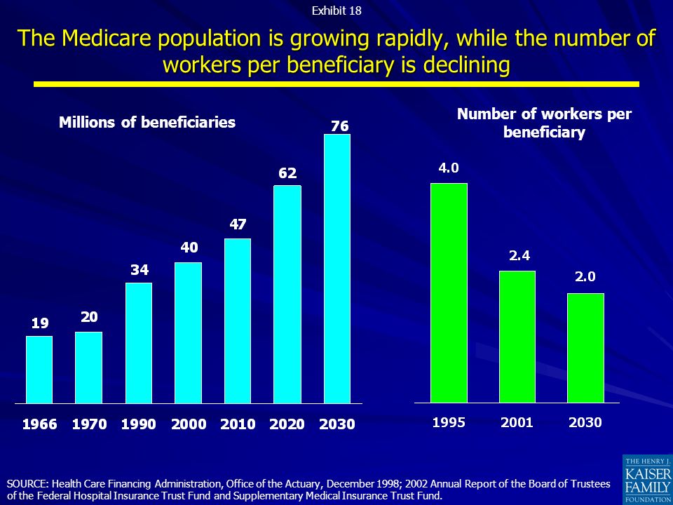 The Medicare population is growing rapidly, while the number of workers per beneficiary is declining SOURCE: Health Care Financing Administration, Office of the Actuary, December 1998; 2002 Annual Report of the Board of Trustees of the Federal Hospital Insurance Trust Fund and Supplementary Medical Insurance Trust Fund.