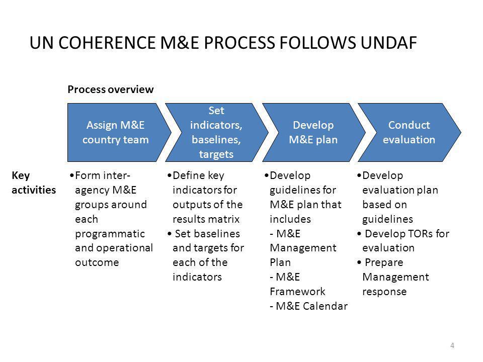 UN COHERENCE M&E PROCESS FOLLOWS UNDAF Assign M&E country team Develop M&E plan Set indicators, baselines, targets Conduct evaluation Process overview Form inter- agency M&E groups around each programmatic and operational outcome Develop guidelines for M&E plan that includes - M&E Management Plan - M&E Framework - M&E Calendar Define key indicators for outputs of the results matrix Set baselines and targets for each of the indicators Develop evaluation plan based on guidelines Develop TORs for evaluation Prepare Management response Key activities 4