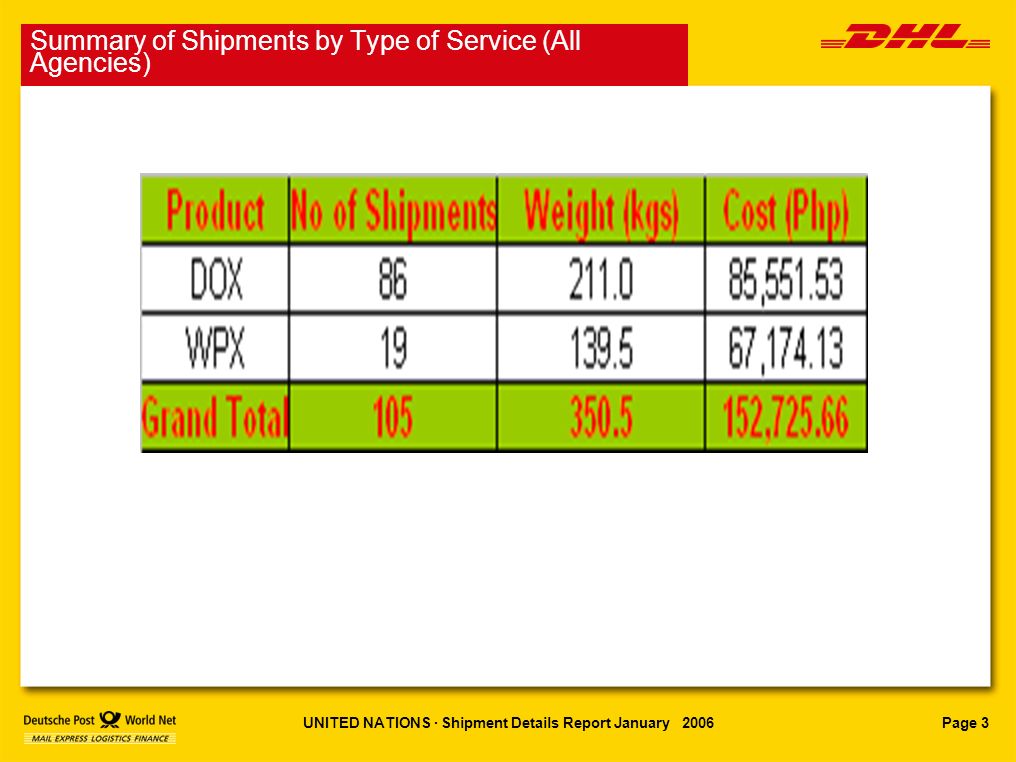 Page 3UNITED NATIONS · Shipment Details Report January 2006 Summary of Shipments by Type of Service (All Agencies)