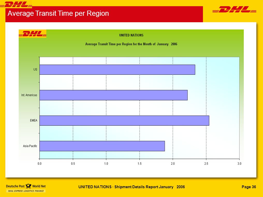 Page 36UNITED NATIONS · Shipment Details Report January 2006 Average Transit Time per Region
