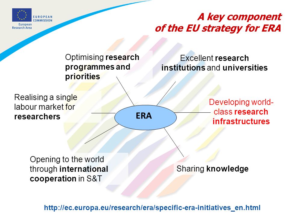 A key component of the EU strategy for ERA Optimising research programmes and priorities Sharing knowledge Opening to the world through international cooperation in S&T Developing world- class research infrastructures Realising a single labour market for researchers   ERA Excellent research institutions and universities
