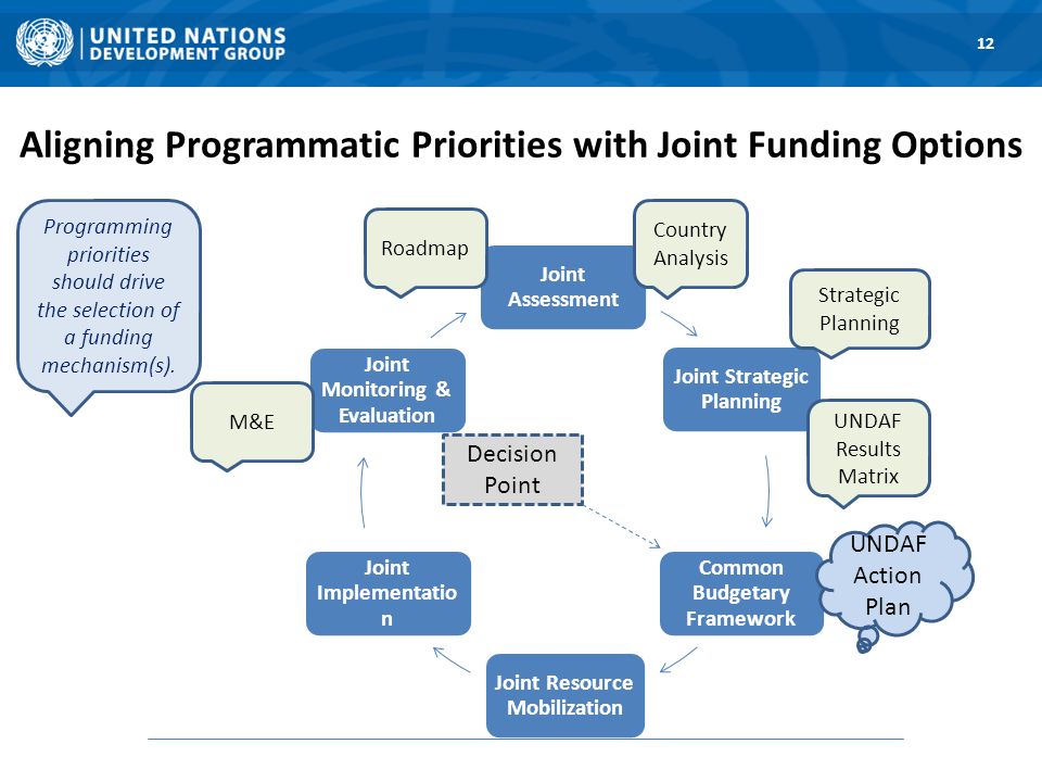 Joint Assessment Joint Strategic Planning Common Budgetary Framework Joint Resource Mobilization Joint Implementatio n Joint Monitoring & Evaluation Aligning Programmatic Priorities with Joint Funding Options Decision Point Programming priorities should drive the selection of a funding mechanism(s).