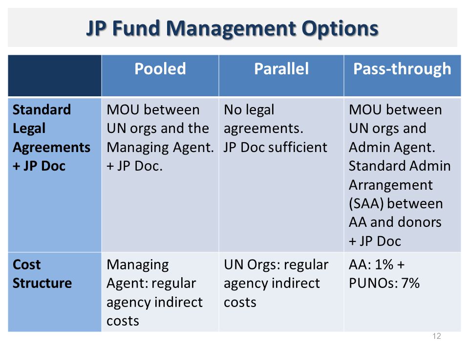 JP Fund Management Options PooledParallelPass-through Standard Legal Agreements + JP Doc MOU between UN orgs and the Managing Agent.