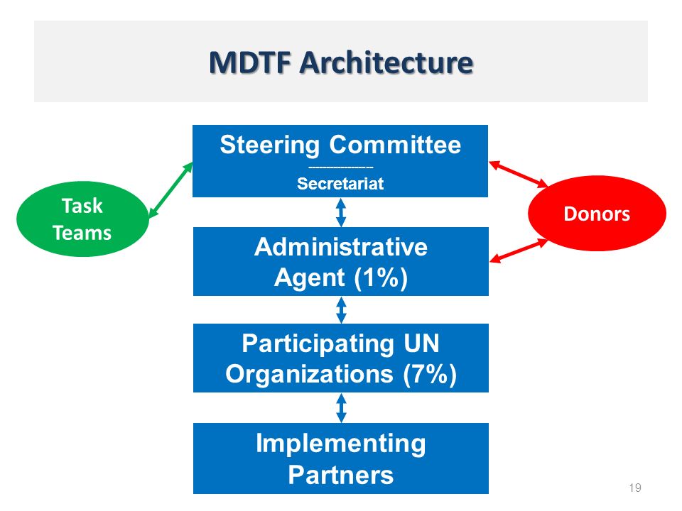 MDTF Architecture 19 Steering Committee Secretariat Administrative Agent (1%) Participating UN Organizations (7%) Implementing Partners Task Teams Donors