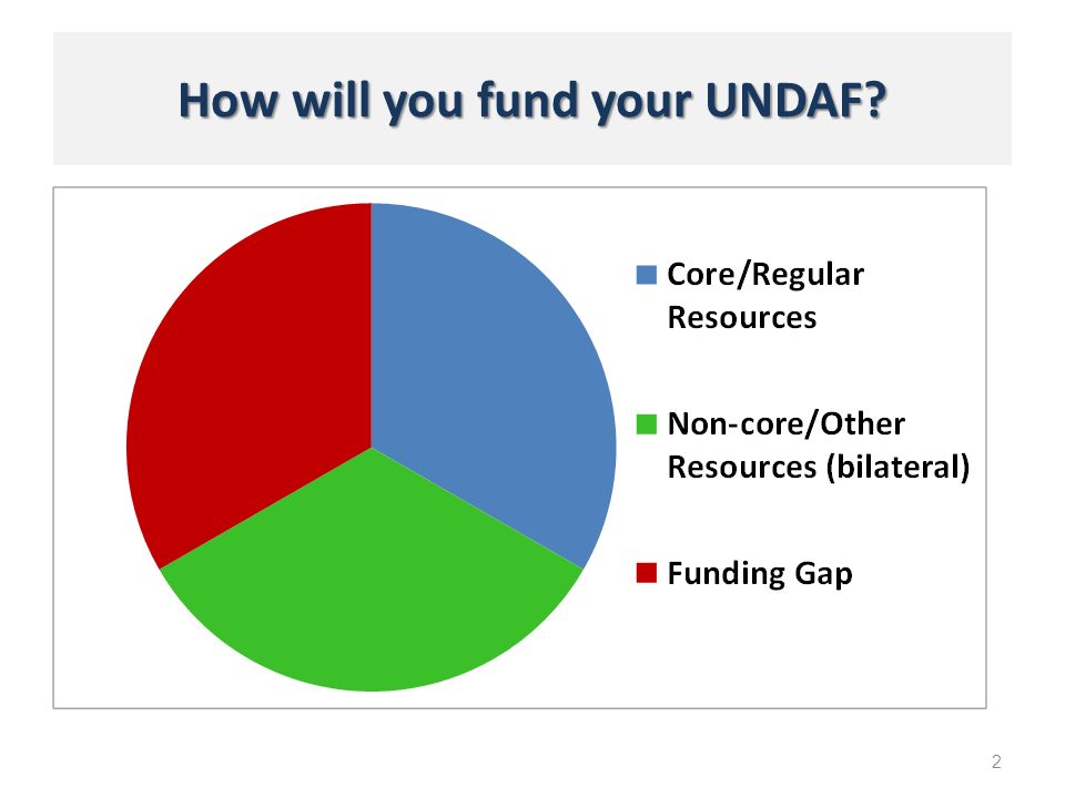 How will you fund your UNDAF 2