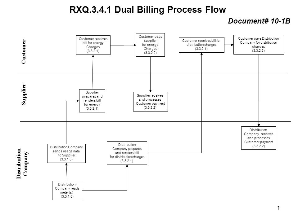 RXQ Dual Billing Process Flow Distribution Company Supplier Customer Distribution Company reads meter(s) ( ) Supplier receives and processes Customer payment ( ) Customer receives bill for energy Charges ( ) Supplier prepares and renders bill for energy ( ) Customer pays supplier for energy Charges ( ) Customer receives bill for distribution charges ( ) Customer pays Distribution Company for distribution charges ( ) Distribution Company receives and processes Customer payment ( ) Distribution Company prepares and renders bill for distribution charges ( ) Document# 10-1B Distribution Company sends usage data to Supplier ( ) 1