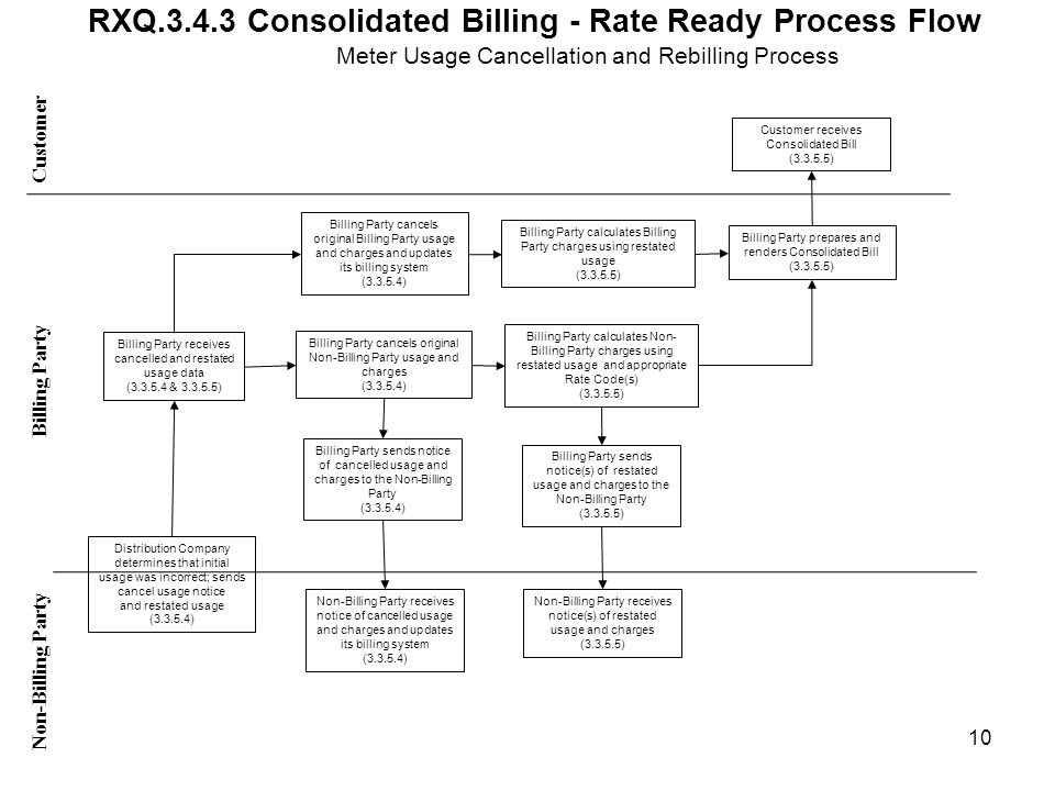 RXQ Consolidated Billing - Rate Ready Process Flow Customer Non-Billing Party Billing Party Distribution Company determines that initial usage was incorrect; sends cancel usage notice and restated usage ( ) Billing Party receives cancelled and restated usage data ( & ) Billing Party calculates Billing Party charges using restated usage ( ) Billing Party calculates Non- Billing Party charges using restated usage and appropriate Rate Code(s) ( ) Customer receives Consolidated Bill ( ) Billing Party prepares and renders Consolidated Bill ( ) Non-Billing Party receives notice(s) of restated usage and charges ( ) Billing Party sends notice(s) of restated usage and charges to the Non-Billing Party ( ) Meter Usage Cancellation and Rebilling Process Billing Party cancels original Billing Party usage and charges and updates its billing system ( ) Billing Party cancels original Non-Billing Party usage and charges ( ) Billing Party sends notice of cancelled usage and charges to the Non-Billing Party ( ) Non-Billing Party receives notice of cancelled usage and charges and updates its billing system ( ) 10