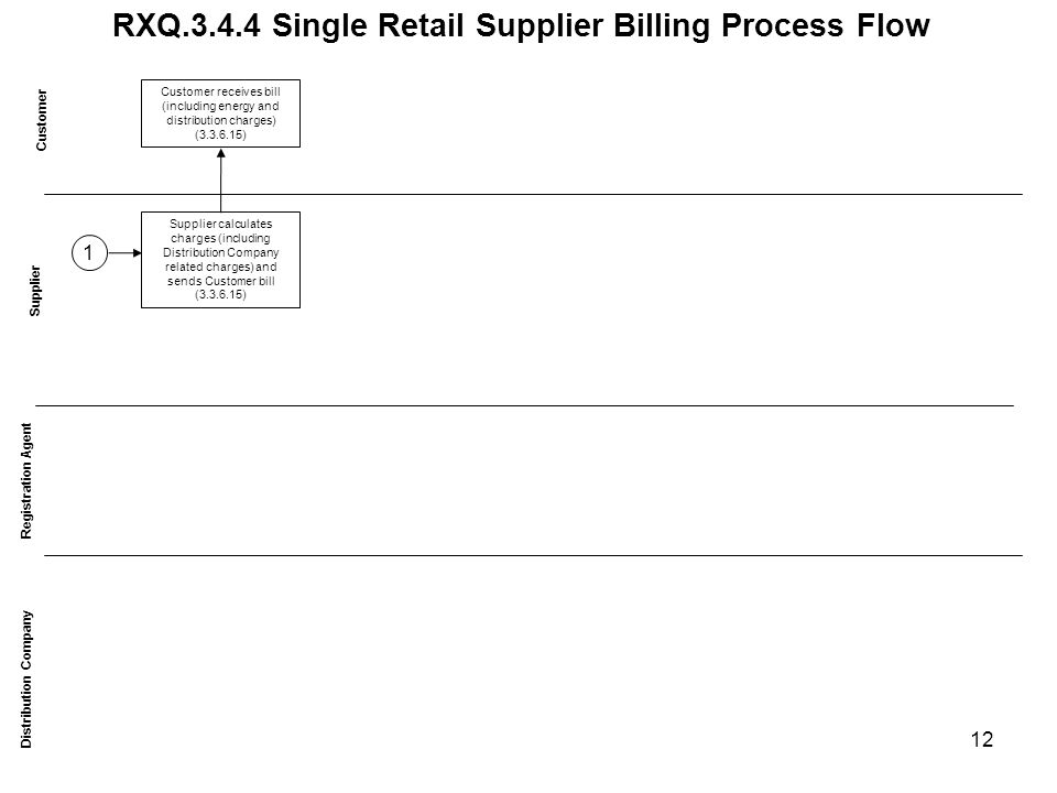 RXQ Single Retail Supplier Billing Process Flow Customer Distribution Company Supplier Supplier calculates charges (including Distribution Company related charges) and sends Customer bill ( ) Registration Agent Customer receives bill (including energy and distribution charges) ( ) 1 12