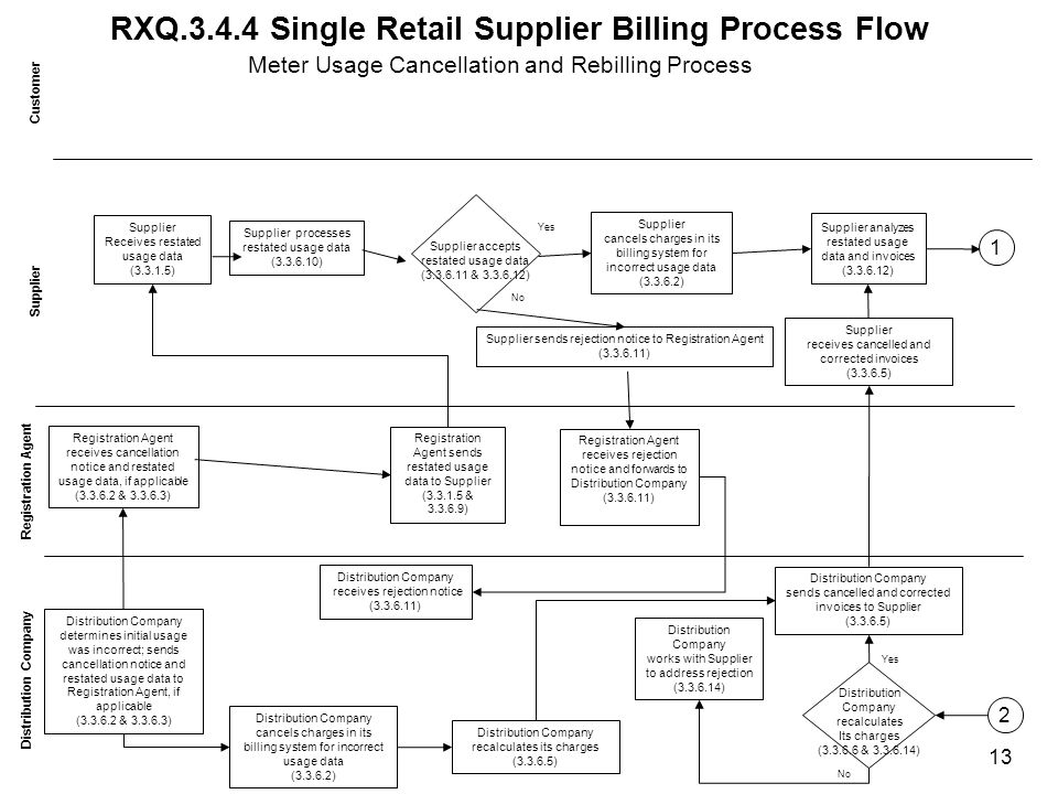 RXQ Single Retail Supplier Billing Process Flow Customer Distribution Company Supplier Receives restated usage data ( ) Supplier receives cancelled and corrected invoices ( ) Distribution Company determines initial usage was incorrect; sends cancellation notice and restated usage data to Registration Agent, if applicable ( & ) Registration Agent receives cancellation notice and restated usage data, if applicable ( & ) Registration Agent sends restated usage data to Supplier ( & ) Registration Agent receives rejection notice and forwards to Distribution Company ( ) Distribution Company receives rejection notice ( ) Distribution Company sends cancelled and corrected invoices to Supplier ( ) Meter Usage Cancellation and Rebilling Process Supplier cancels charges in its billing system for incorrect usage data ( ) Distribution Company cancels charges in its billing system for incorrect usage data ( ) Yes Supplier processes restated usage data ( ) Supplier analyzes restated usage data and invoices ( ) No Distribution Company recalculates its charges ( ) Distribution Company recalculates Its charges ( & ) Distribution Company works with Supplier to address rejection ( ) No Yes Supplier accepts restated usage data ( & ) Supplier sends rejection notice to Registration Agent ( )