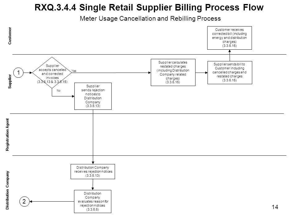 RXQ Single Retail Supplier Billing Process Flow Customer Distribution Company Supplier Supplier calculates restated charges (including Distribution Company related charges) ( ) Registration Agent Customer receives corrected bill (including energy and distribution charges) ( ) Meter Usage Cancellation and Rebilling Process Supplier sends bill to Customer including cancelled charges and restated charges ( ) 14 Supplier accepts cancelled and corrected invoices ( & ) Supplier sends rejection notices to Distribution Company ( ) Distribution Company receives rejection notices ( ) Yes Distribution Company evaluates reason for rejection notices ( ) No 2 1
