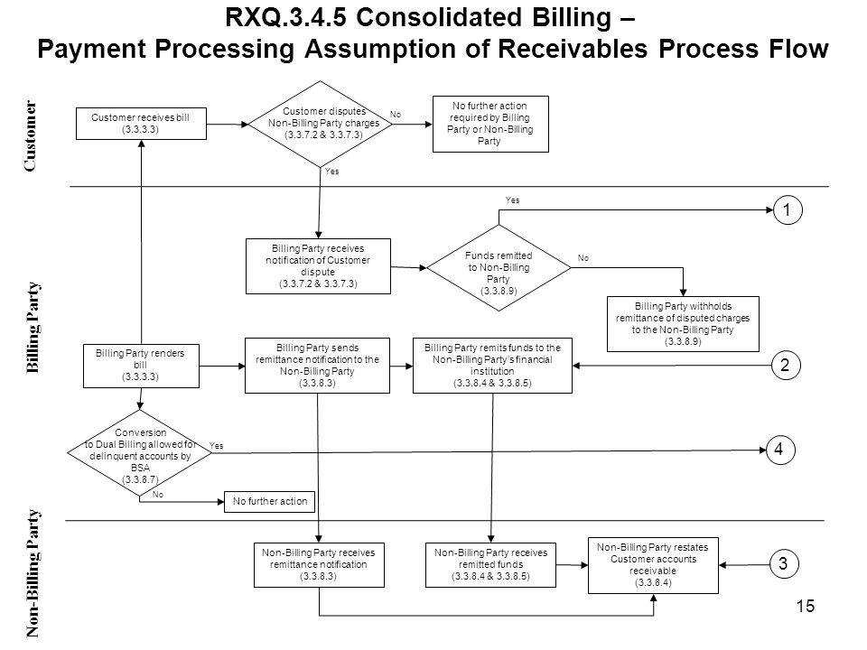 RXQ Consolidated Billing – Payment Processing Assumption of Receivables Process Flow Customer Non-Billing Party Billing Party Billing Party renders bill ( ) Billing Party remits funds to the Non-Billing Partys financial institution ( & ) Customer receives bill ( ) Non-Billing Party receives remitted funds ( & ) Billing Party sends remittance notification to the Non-Billing Party ( ) Non-Billing Party receives remittance notification ( ) Non-Billing Party restates Customer accounts receivable ( ) Customer disputes Non-Billing Party charges ( & ) No further action required by Billing Party or Non-Billing Party Billing Party receives notification of Customer dispute ( & ) No Yes Funds remitted to Non-Billing Party ( ) Billing Party withholds remittance of disputed charges to the Non-Billing Party ( ) Yes 15 Conversion to Dual Billing allowed for delinquent accounts by BSA ( ) No further action Yes No