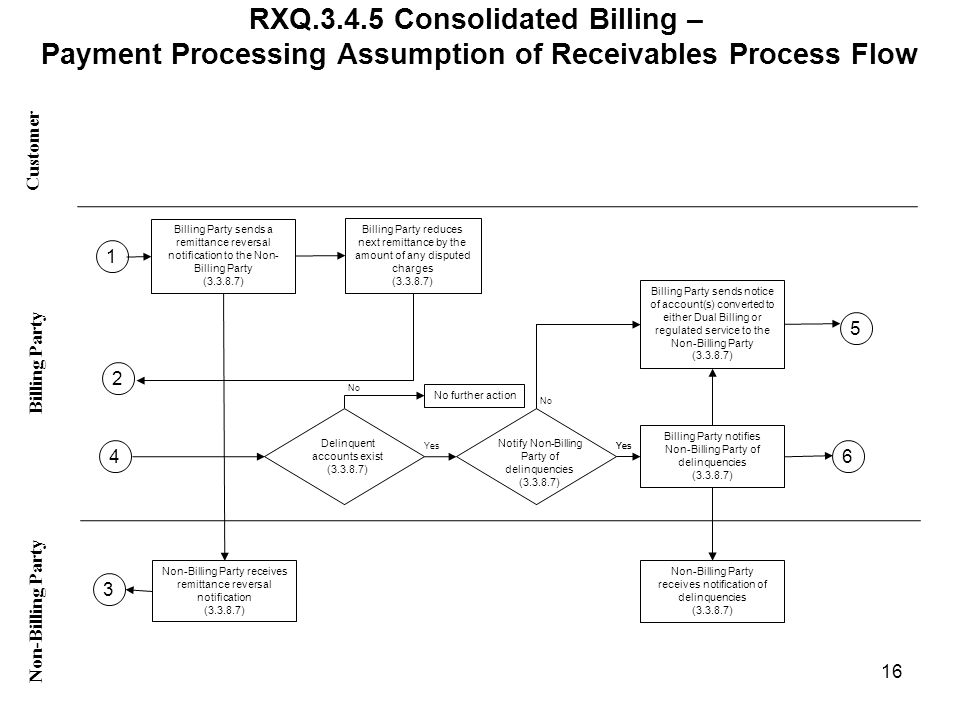 RXQ Consolidated Billing – Payment Processing Assumption of Receivables Process Flow Customer Non-Billing Party Billing Party 16 Billing Party sends a remittance reversal notification to the Non- Billing Party ( ) Non-Billing Party receives remittance reversal notification ( ) Billing Party reduces next remittance by the amount of any disputed charges ( ) Delinquent accounts exist ( ) No further action Notify Non-Billing Party of delinquencies ( ) Billing Party notifies Non-Billing Party of delinquencies ( ) Non-Billing Party receives notification of delinquencies ( ) No Yes Billing Party sends notice of account(s) converted to either Dual Billing or regulated service to the Non-Billing Party ( ) Yes