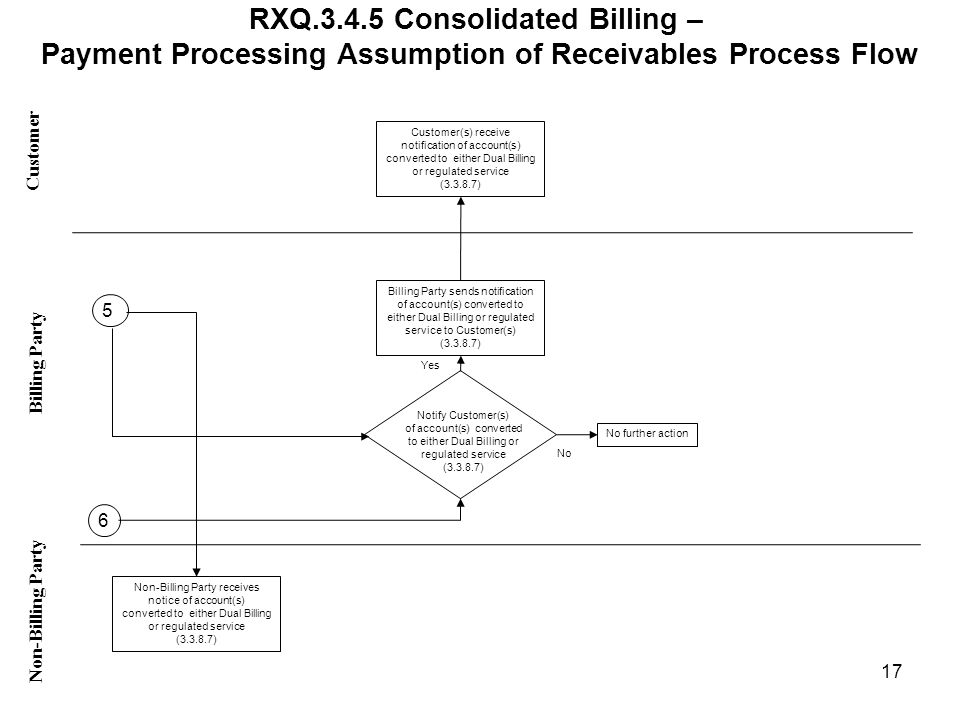 RXQ Consolidated Billing – Payment Processing Assumption of Receivables Process Flow Customer Non-Billing Party Billing Party 17 Non-Billing Party receives notice of account(s) converted to either Dual Billing or regulated service ( ) Notify Customer(s) of account(s) converted to either Dual Billing or regulated service ( ) No further action Billing Party sends notification of account(s) converted to either Dual Billing or regulated service to Customer(s) ( ) Customer(s) receive notification of account(s) converted to either Dual Billing or regulated service ( ) 5 6 Yes No