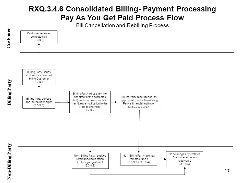 RXQ Consolidated Billing- Payment Processing Pay As You Get Paid Process Flow Bill Cancellation and Rebilling Process Customer Non-Billing Party Billing Party Billing Party cancels and/or rebills charges ( ) Billing Party remits funds, as appropriate, to the Non-Billing Partys financial institution ( & ) Customer receives corrected bill ( ) Non-Billing Party receives remitted funds ( & ) Billing Party adjusts (by the net effect of the corrected bill) and sends next routine remittance notification to the Non-Billing Party ( ) Non-Billing Party receives remittance notification including adjustment ( ) 20 Billing Party issues and sends corrected bill to Customer ( ) Non-Billing Party restates Customer accounts receivable ( )