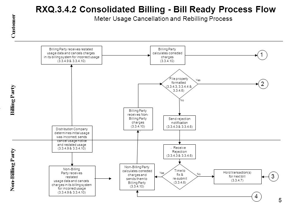 Non-Billing Party calculates corrected charges and sends them to Billing Party ( ) RXQ Consolidated Billing - Bill Ready Process Flow Meter Usage Cancellation and Rebilling Process Customer Non-Billing Party - Billing Party - No Yes Billing Party receives restated usage data and cancels charges in its billing system for incorrect usage ( & ) Non-Billing Party receives restated usage data and cancels charges in its billing system for incorrect usage ( & ) Distribution Company determines initial usage was incorrect; sends cancel usage notice and restated usage ( & ) Billing Party calculates corrected charges ( ) Billing Party receives Non- Billing Party charges ( ) File properly formatted ( , & ) Send rejection notification ( & ) Receive Rejection ( & ) Time to fix & re-submit ( ) Hold transaction(s) for next bill ( ) No 5 Yes