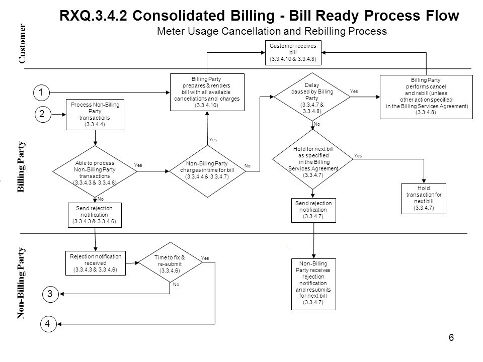 RXQ Consolidated Billing - Bill Ready Process Flow Meter Usage Cancellation and Rebilling Process Yes No Customer Non-Billing Party - Billing Party Yes No Time to fix & re-submit ( ) Process Non-Billing Party transactions ( ) Rejection notification received ( & ) Send rejection notification ( & ) Yes No Billing Party prepares & renders bill with all available cancellations and charges ( ) Billing Party performs cancel and rebill (unless other action specified in the Billing Services Agreement) ( ) Non-Billing Party charges in time for bill ( & ) Delay caused by Billing Party ( & ) Hold for next bill as specified in the Billing Services Agreement ( ) Send rejection notification ( ) Non-Billing Party receives rejection notification and resubmits for next bill ( ) Hold transaction for next bill ( ) Customer receives bill ( & ) 6 Able to process Non-Billing Party transactions ( & )