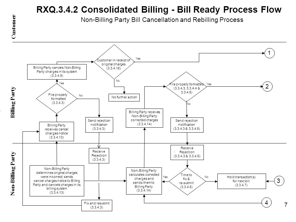 RXQ Consolidated Billing - Bill Ready Process Flow Non-Billing Party Bill Cancellation and Rebilling Process Customer Non-Billing Party - Billing Party No Yes Billing Party receives cancel charges notice ( ) Non-Billing Party determines original charges were incorrect; sends cancel charges notice to Billing Party and cancels charges in its billing system ( ) Non-Billing Party calculates corrected charges and sends them to Billing Party ( ) Billing Party receives Non-Billing Party corrected charges ( ) File properly formatted ( , & ) Send rejection notification ( & ) Receive Rejection ( & ) Time to fix & re-submit ( ) Hold transaction(s) for next bill ( ) No 4 7 File properly formatted ( ) Send rejection notification ( ) Receive Rejection ( ) Fix and resubmit ( ) No Yes Customer in receipt of original charges ( ) No further action Yes Billing Party cancels Non-Billing Party charges in its system ( )