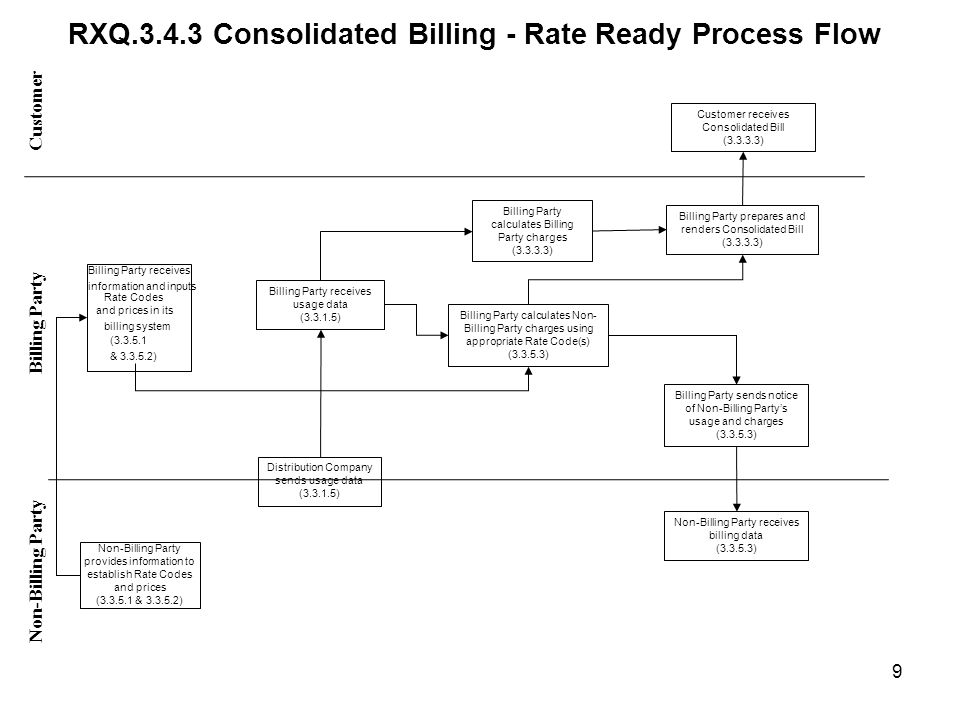 RXQ Consolidated Billing - Rate Ready Process Flow Customer Non-Billing Party Billing Party Billing Party receives information and inputs Rate Codes and prices in its billing system ( & ) Non-Billing Party provides information to establish Rate Codes and prices ( & ) Distribution Company sends usage data ( ) Billing Party receives usage data ( ) Billing Party calculates Billing Party charges ( ) Billing Party calculates Non- Billing Party charges using appropriate Rate Code(s) ( ) Customer receives Consolidated Bill ( ) Billing Party prepares and renders Consolidated Bill ( ) Non-Billing Party receives billing data ( ) Billing Party sends notice of Non-Billing Partys usage and charges ( ) 9