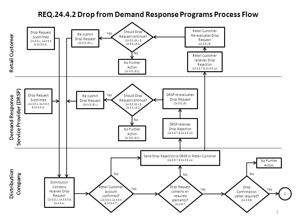 REQ Drop from Demand Response Programs Process Flow Retail Customer Demand Response Service Provider (DRSP) Distribution Company 1 Drop Request Submitted ( , & ) Retail Customer Re-evaluates Drop Request ( ) No Further Action Yes No Retail Customer account confirmed.
