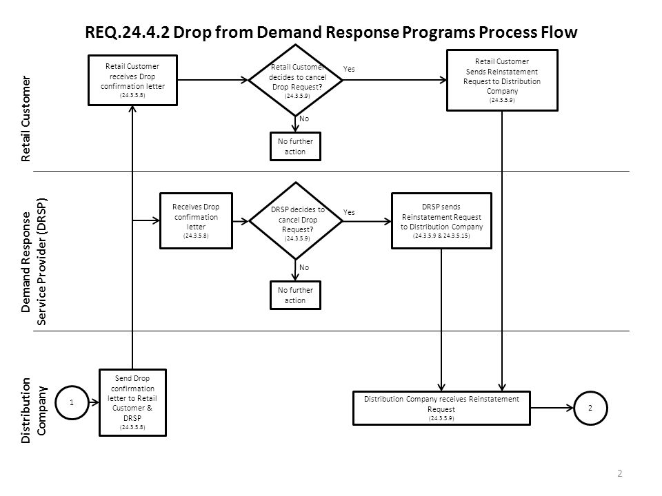 REQ Drop from Demand Response Programs Process Flow Retail Customer Demand Response Service Provider (DRSP) Distribution Company 2 Retail Customer receives Drop confirmation letter ( ) Retail Customer Sends Reinstatement Request to Distribution Company ( ) Yes No Send Drop confirmation letter to Retail Customer & DRSP ( ) Distribution Company receives Reinstatement Request ( ) DRSP sends Reinstatement Request to Distribution Company ( & ) DRSP decides to cancel Drop Request.