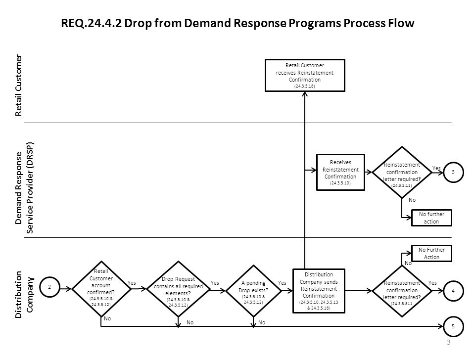 REQ Drop from Demand Response Programs Process Flow Retail Customer Demand Response Service Provider (DRSP) Distribution Company 3 Retail Customer receives Reinstatement Confirmation ( ) No Further Action Retail Customer account confirmed.